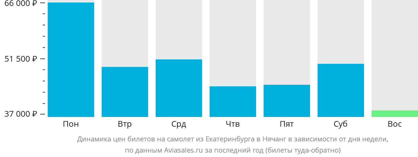 Динамика цен билетов на самолёт из Екатеринбурга в Нячанг в зависимости от дня недели