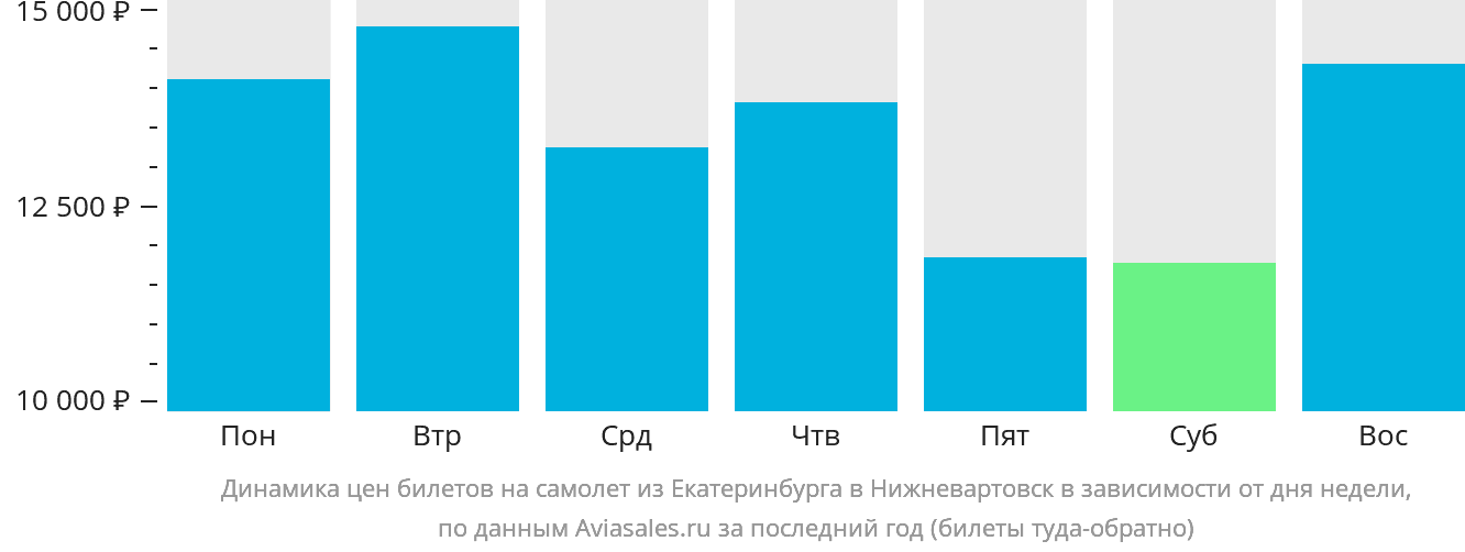 Динамика цен билетов на самолёт из Екатеринбурга в Нижневартовск в зависимости от дня недели