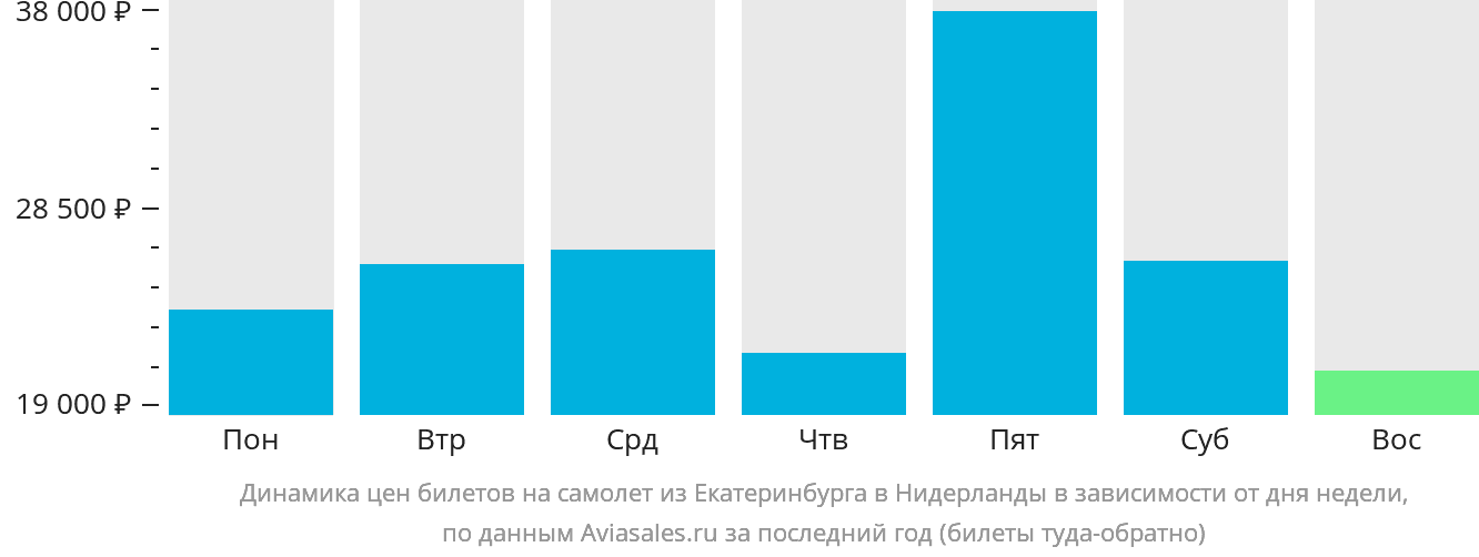 Динамика цен билетов на самолёт из Екатеринбурга в Нидерланды в зависимости от дня недели