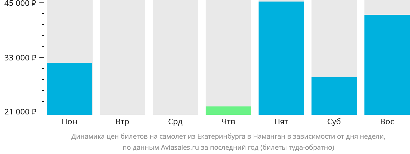 Динамика цен билетов на самолёт из Екатеринбурга в Наманган в зависимости от дня недели