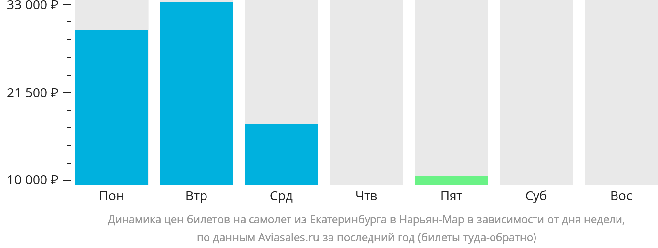 Динамика цен билетов на самолёт из Екатеринбурга в Нарьян-Мар в зависимости от дня недели