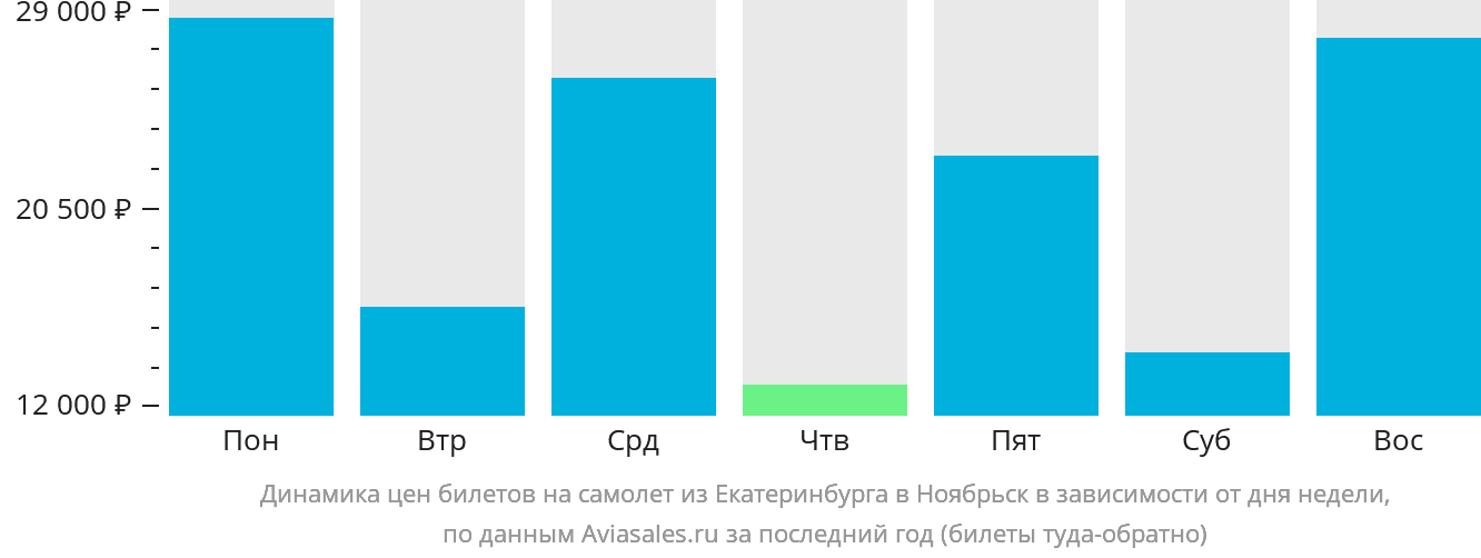 Динамика цен билетов на самолёт из Екатеринбурга в Ноябрьск в зависимости от дня недели
