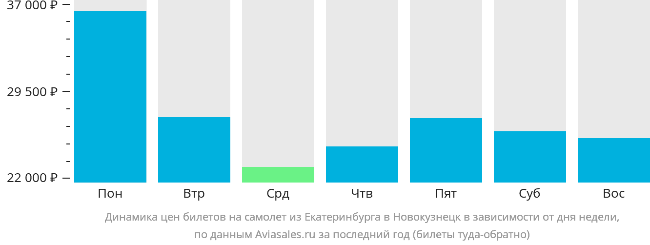 Динамика цен билетов на самолёт из Екатеринбурга в Новокузнецк в зависимости от дня недели