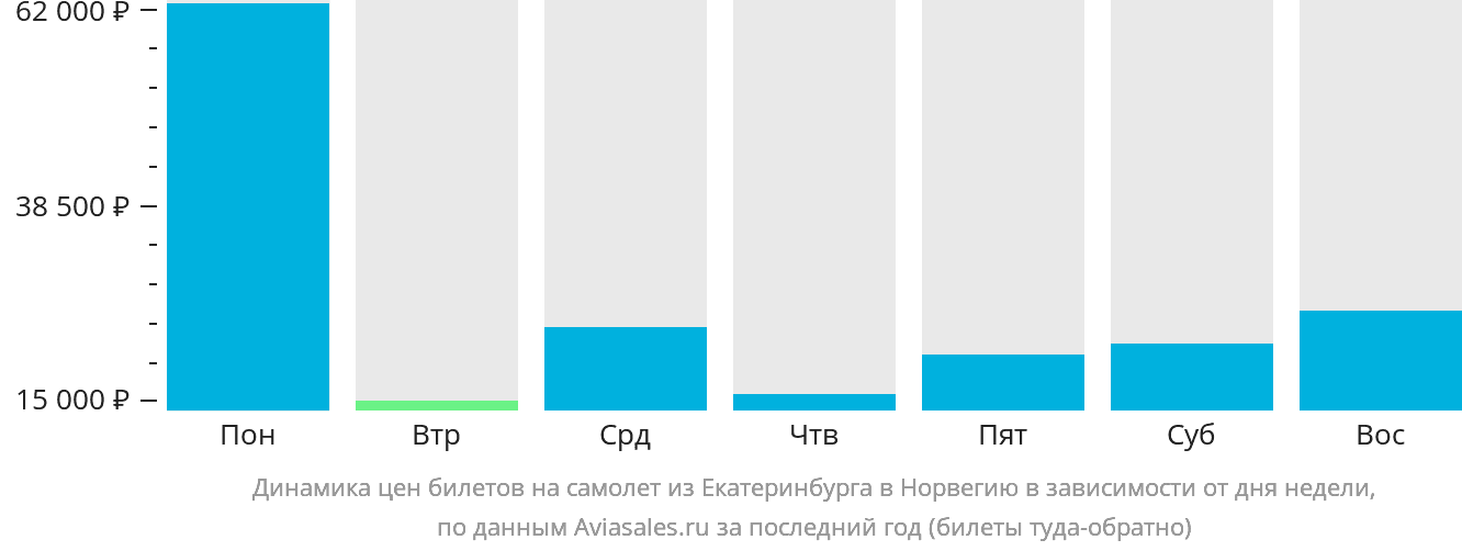 Динамика цен билетов на самолёт из Екатеринбурга в Норвегию в зависимости от дня недели