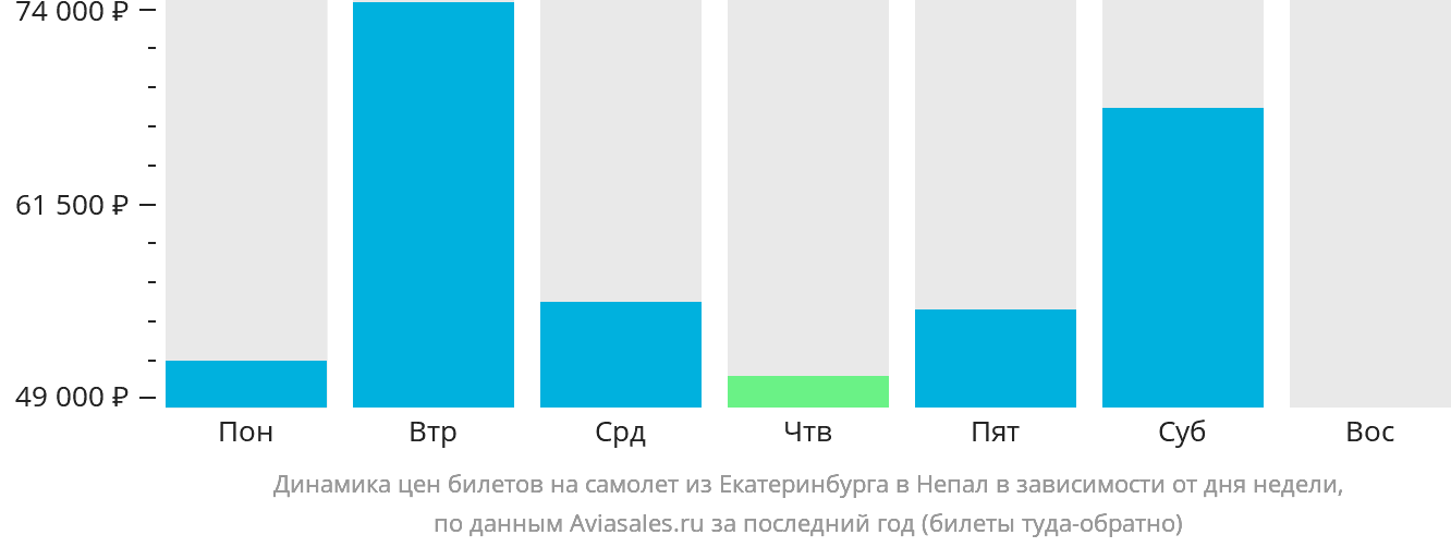 Динамика цен билетов на самолёт из Екатеринбурга в Непал в зависимости от дня недели