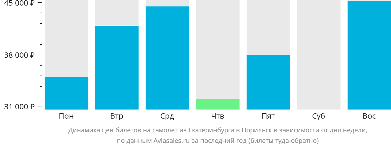Динамика цен билетов на самолёт из Екатеринбурга в Норильск в зависимости от дня недели