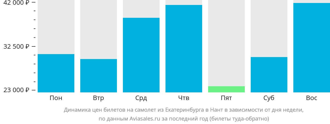 Динамика цен билетов на самолёт из Екатеринбурга в Нант в зависимости от дня недели