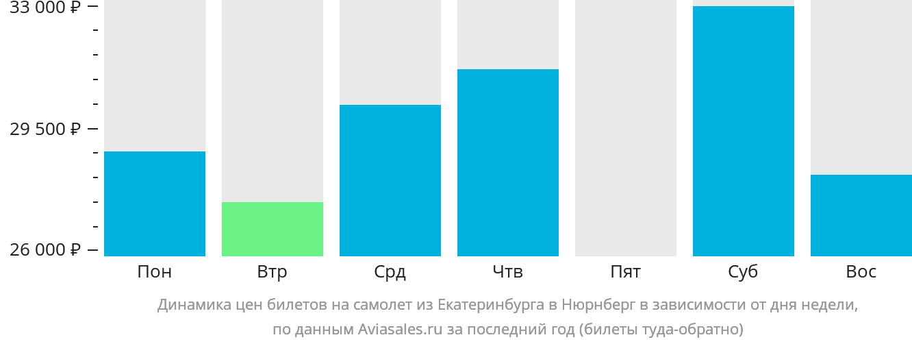 Динамика цен билетов на самолёт из Екатеринбурга в Нюрнберг в зависимости от дня недели