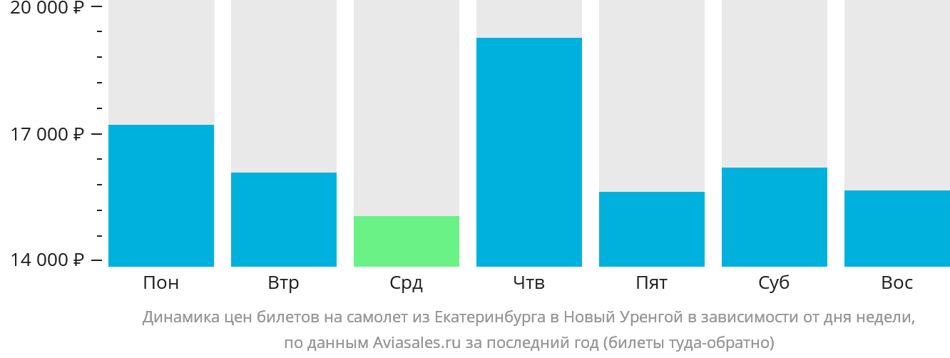 Динамика цен билетов на самолёт из Екатеринбурга в Новый Уренгой в зависимости от дня недели