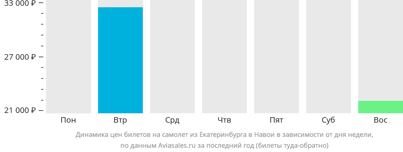 Динамика цен билетов на самолёт из Екатеринбурга в Навои в зависимости от дня недели