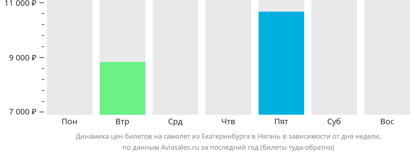 Динамика цен билетов на самолёт из Екатеринбурга в Нягань в зависимости от дня недели