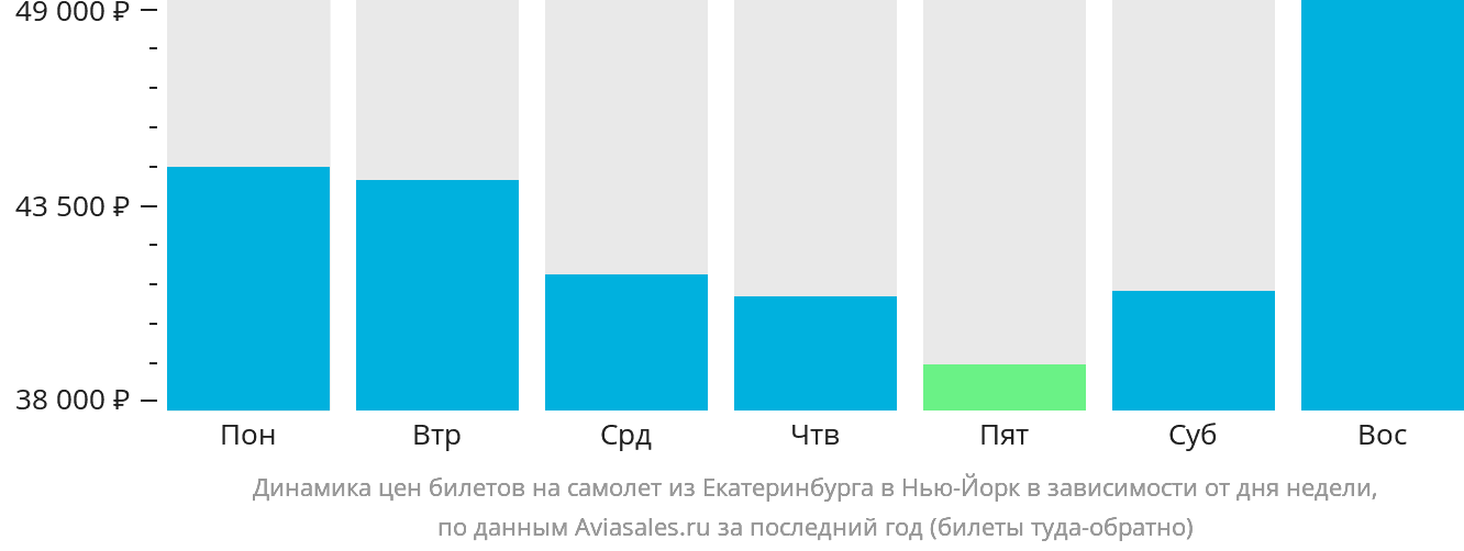 Динамика цен билетов на самолёт из Екатеринбурга в Нью-Йорк в зависимости от дня недели