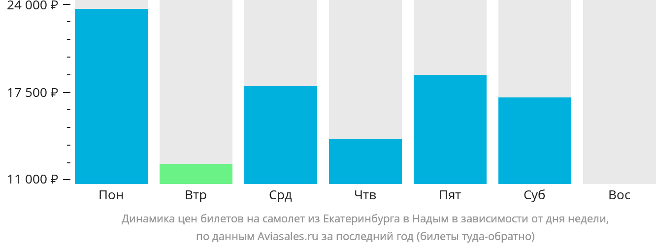 Динамика цен билетов на самолёт из Екатеринбурга в Надым в зависимости от дня недели