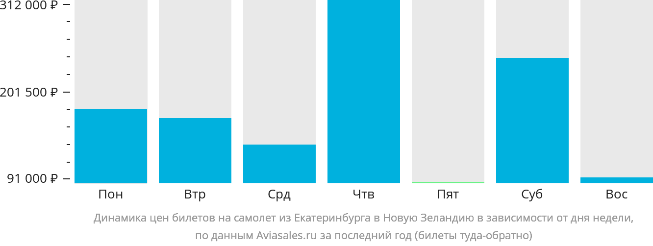 Динамика цен билетов на самолёт из Екатеринбурга в Новую Зеландию в зависимости от дня недели