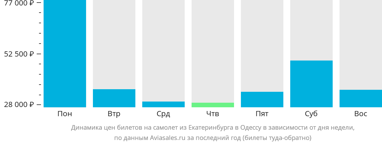 Динамика цен билетов на самолёт из Екатеринбурга в Одессу в зависимости от дня недели