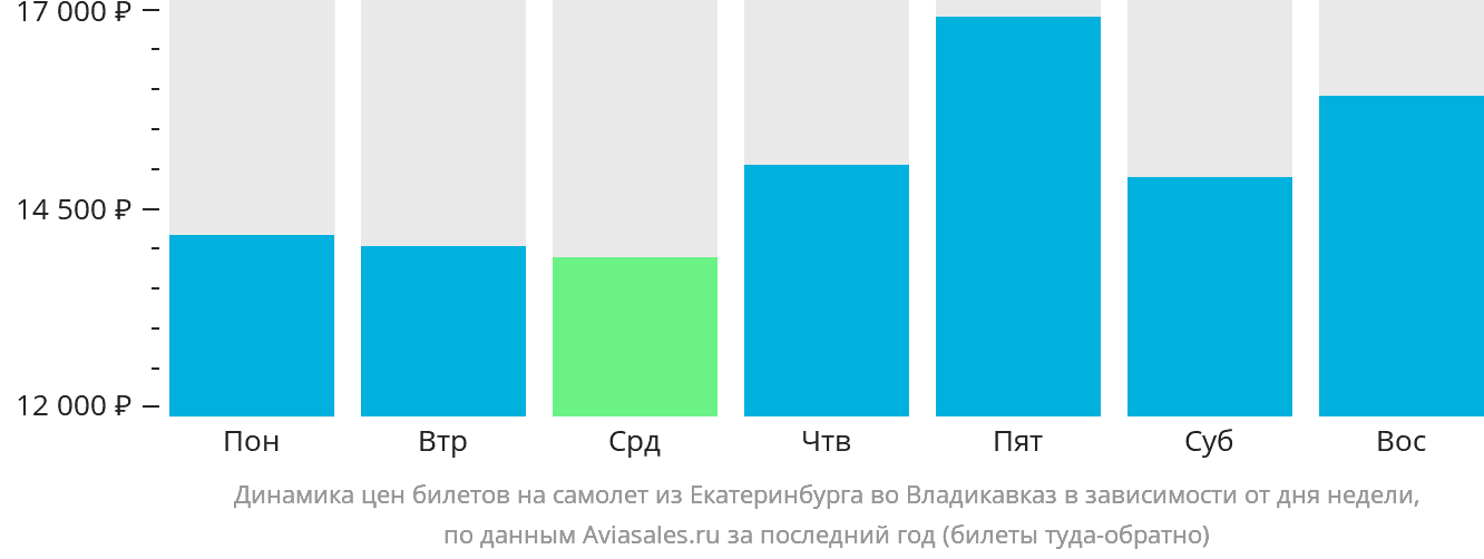 Динамика цен билетов на самолёт из Екатеринбурга во Владикавказ в зависимости от дня недели