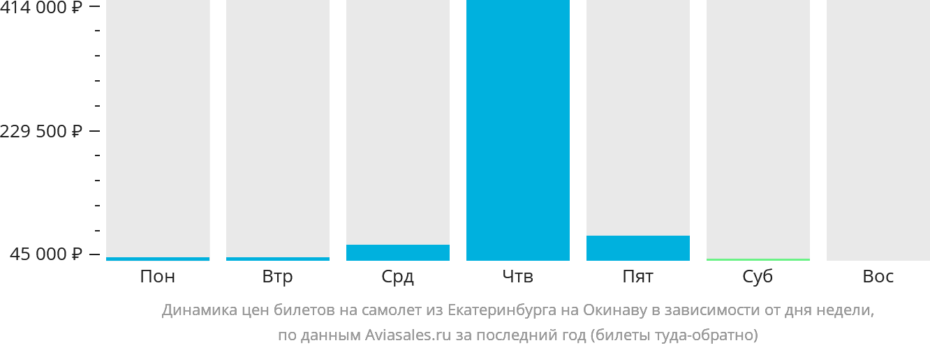 Динамика цен билетов на самолёт из Екатеринбурга на Окинаву в зависимости от дня недели
