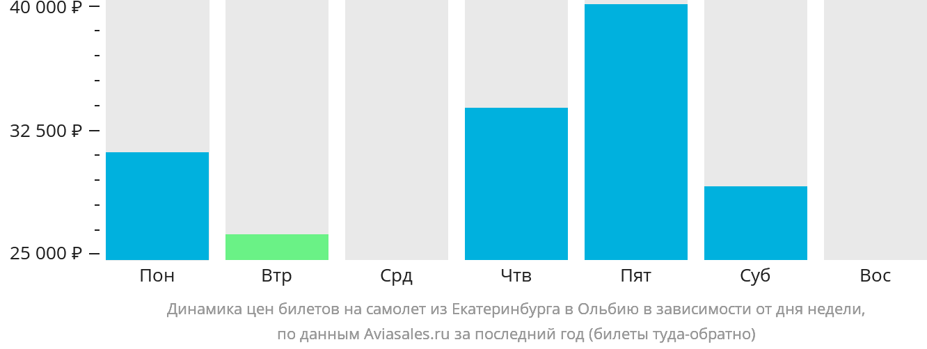 Динамика цен билетов на самолёт из Екатеринбурга в Ольбию в зависимости от дня недели