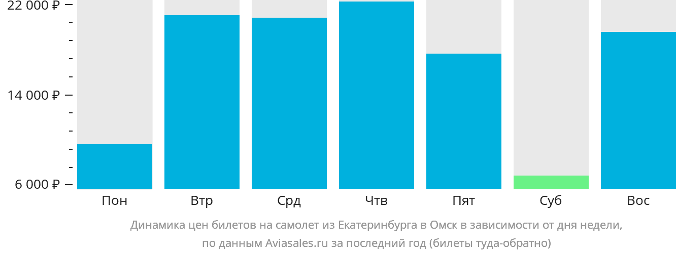 Динамика цен билетов на самолёт из Екатеринбурга в Омск в зависимости от дня недели