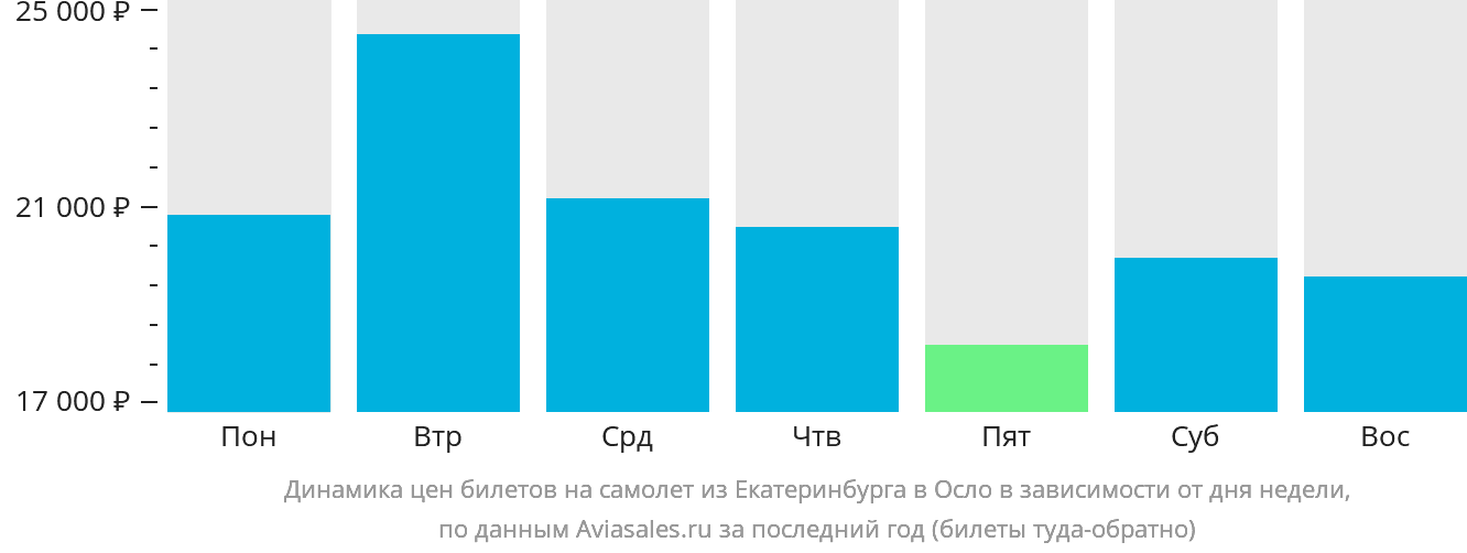 Динамика цен билетов на самолёт из Екатеринбурга в Осло в зависимости от дня недели