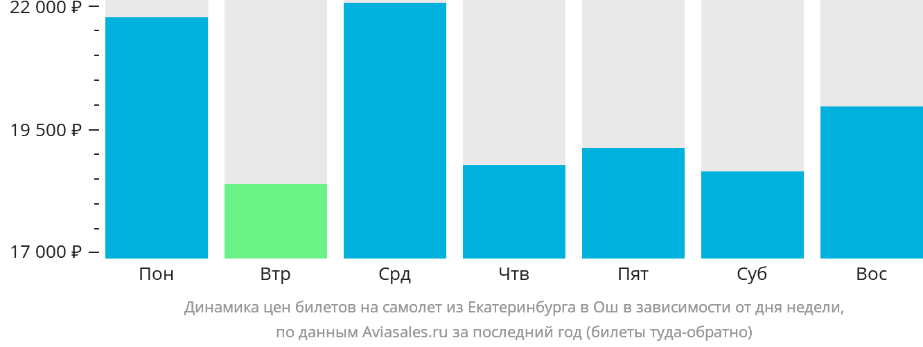 Динамика цен билетов на самолёт из Екатеринбурга в Ош в зависимости от дня недели