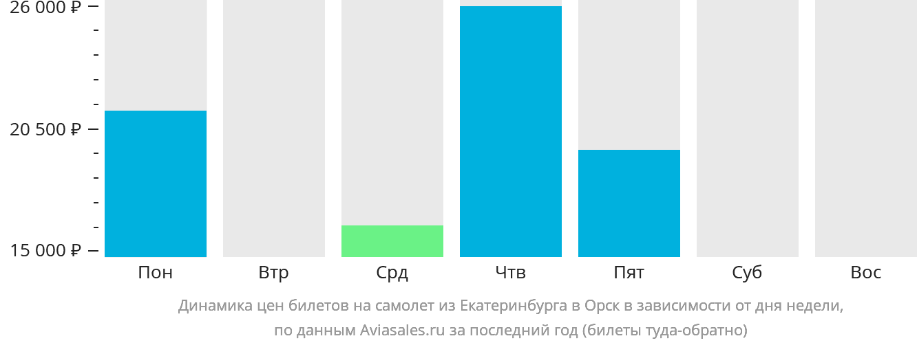 Динамика цен билетов на самолёт из Екатеринбурга в Орск в зависимости от дня недели