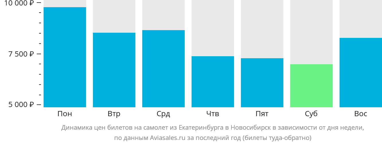 Динамика цен билетов на самолёт из Екатеринбурга в Новосибирск в зависимости от дня недели