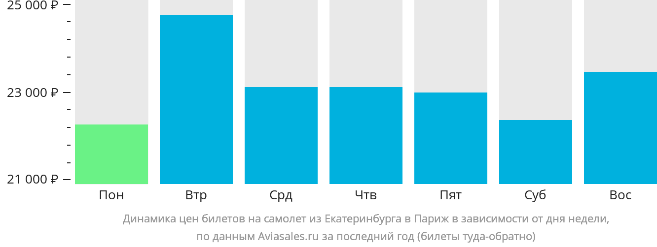Динамика цен билетов на самолёт из Екатеринбурга в Париж в зависимости от дня недели