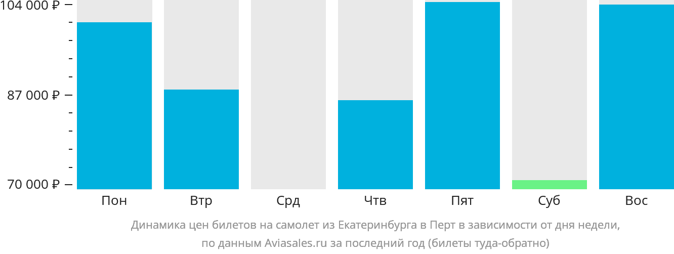 Динамика цен билетов на самолёт из Екатеринбурга в Перт в зависимости от дня недели