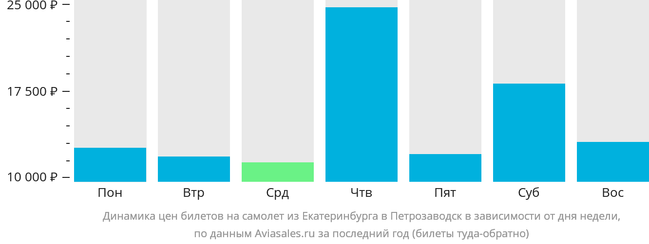 Динамика цен билетов на самолёт из Екатеринбурга в Петрозаводск в зависимости от дня недели