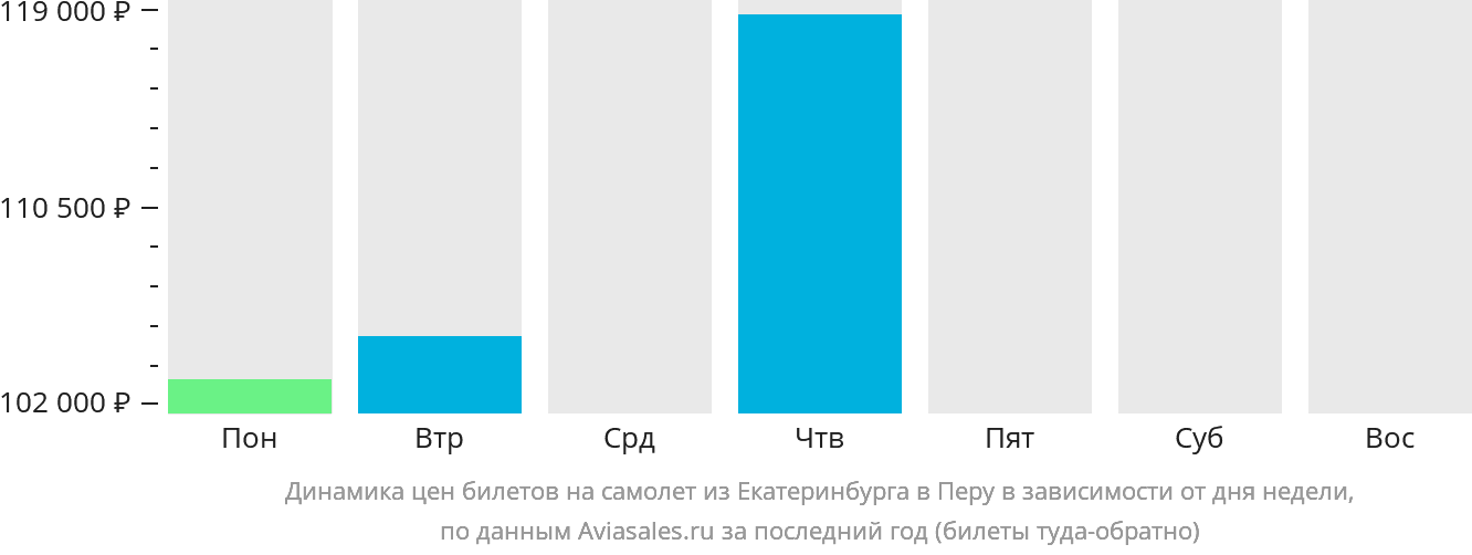 Динамика цен билетов на самолёт из Екатеринбурга в Перу в зависимости от дня недели