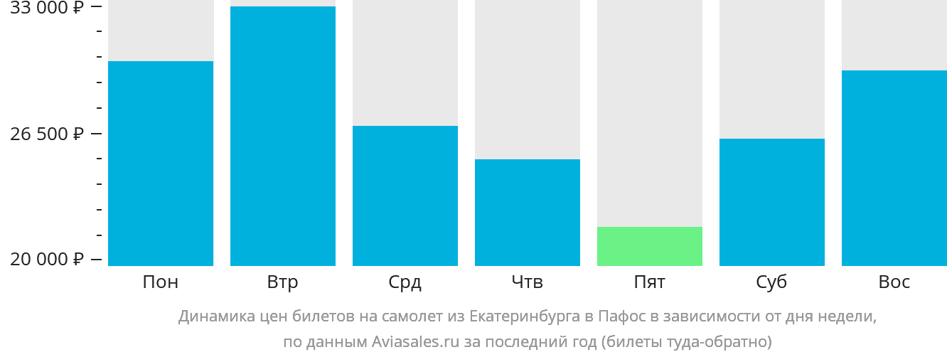 Динамика цен билетов на самолёт из Екатеринбурга в Пафос в зависимости от дня недели