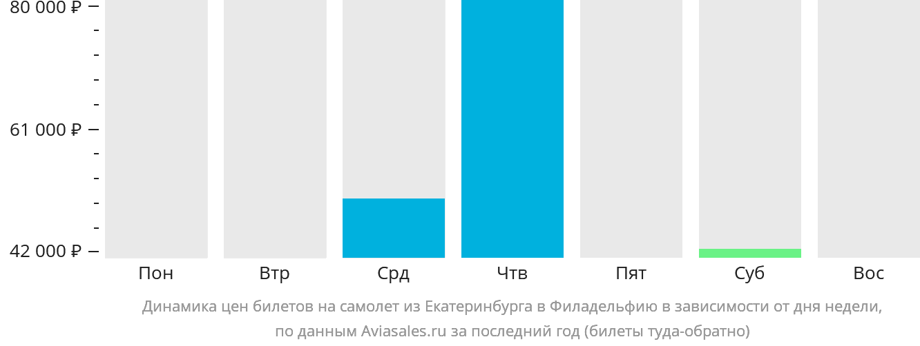 Динамика цен билетов на самолёт из Екатеринбурга в Филадельфию в зависимости от дня недели