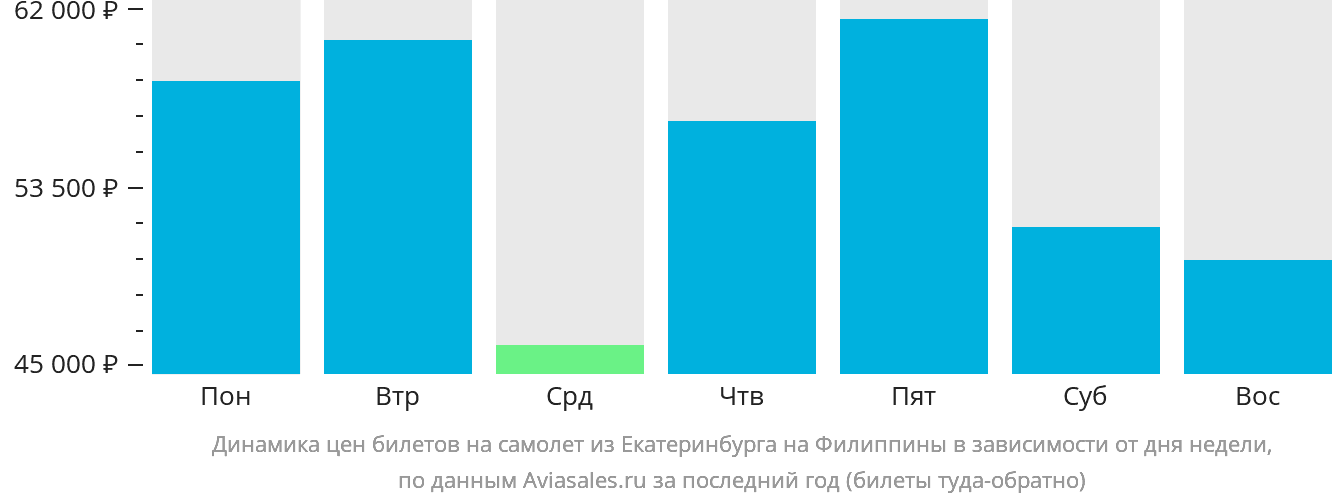 Динамика цен билетов на самолёт из Екатеринбурга на Филиппины в зависимости от дня недели