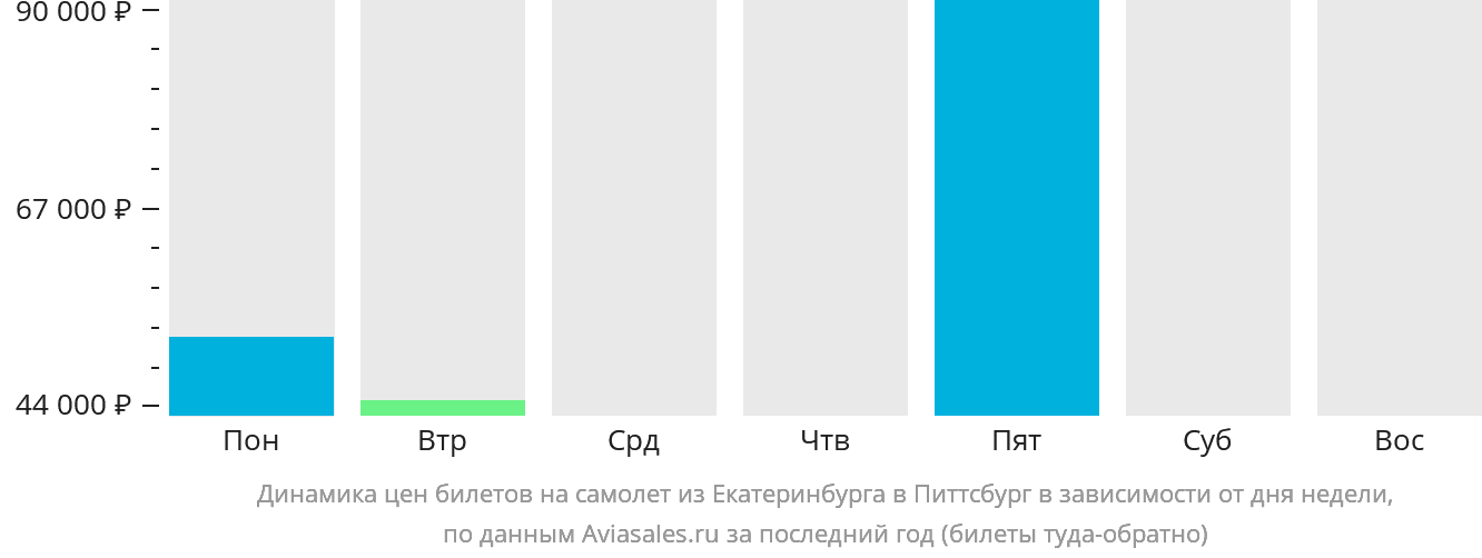 Динамика цен билетов на самолёт из Екатеринбурга в Питтсбург в зависимости от дня недели