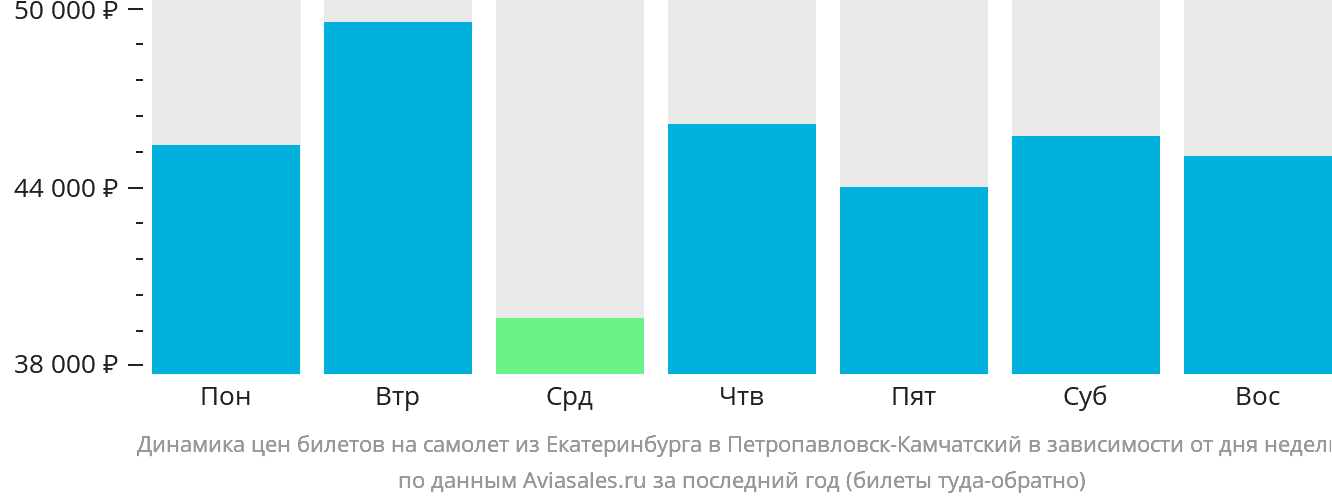 Динамика цен билетов на самолёт из Екатеринбурга в Петропавловск-Камчатский в зависимости от дня недели