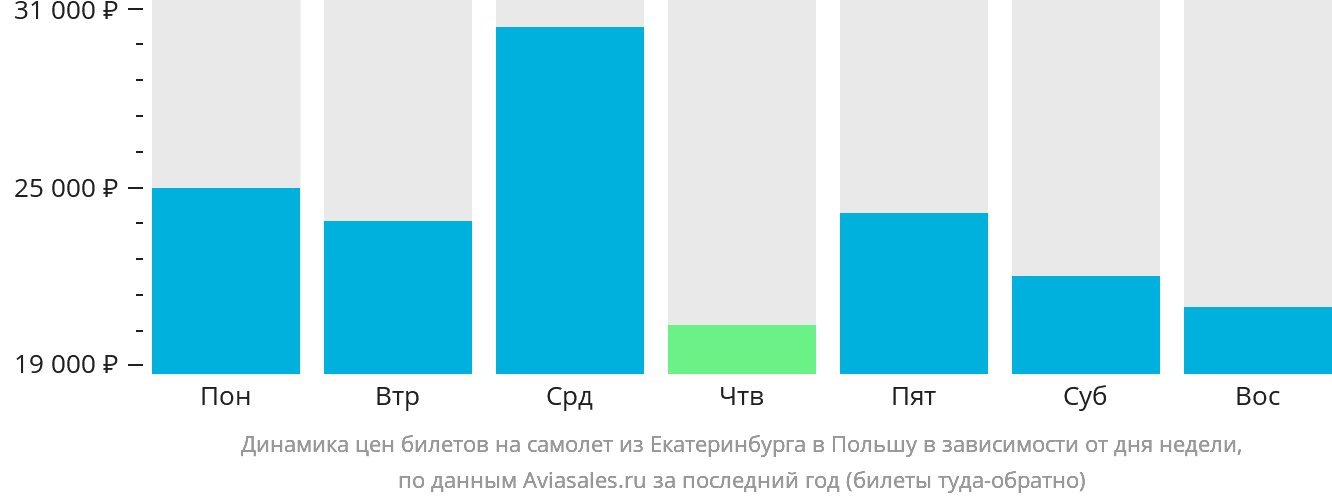 Динамика цен билетов на самолёт из Екатеринбурга в Польшу в зависимости от дня недели