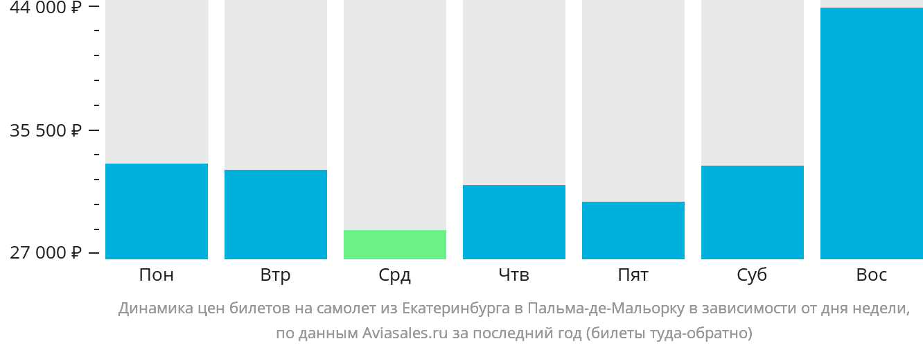 Динамика цен билетов на самолёт из Екатеринбурга в Пальма-де-Майорку в зависимости от дня недели