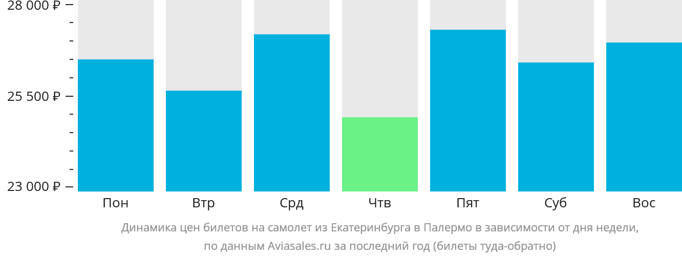 Динамика цен билетов на самолёт из Екатеринбурга в Палермо в зависимости от дня недели