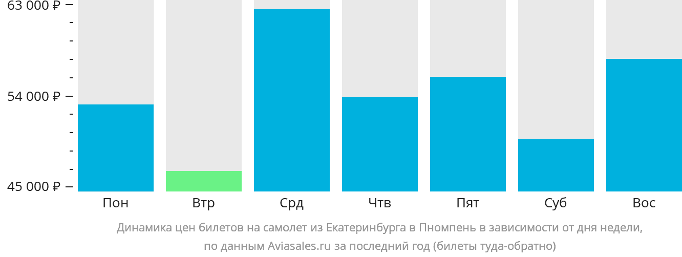 Динамика цен билетов на самолёт из Екатеринбурга в Пномпень в зависимости от дня недели