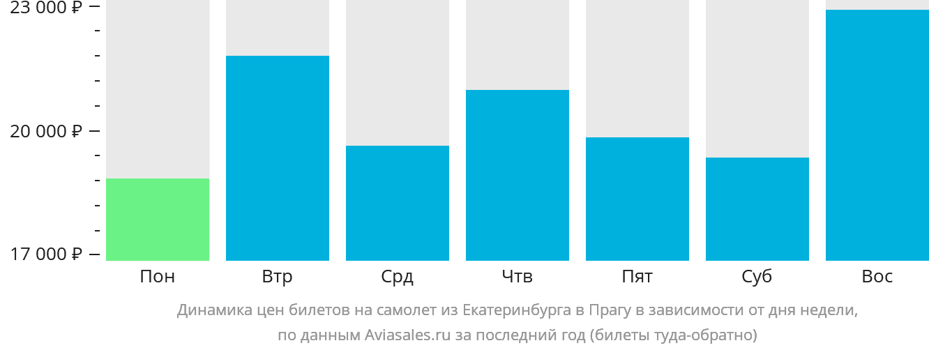 Динамика цен билетов на самолёт из Екатеринбурга в Прагу в зависимости от дня недели