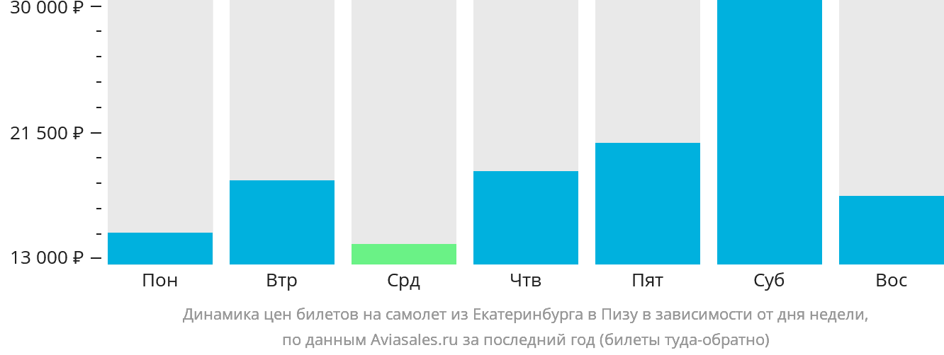 Динамика цен билетов на самолёт из Екатеринбурга в Пизу в зависимости от дня недели
