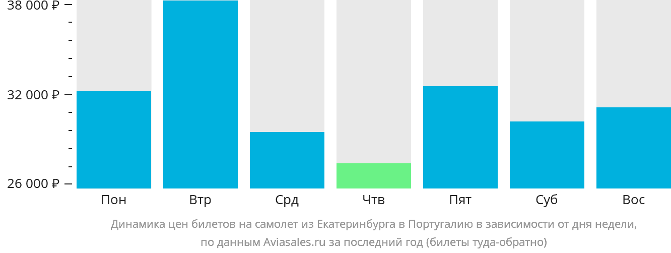Динамика цен билетов на самолёт из Екатеринбурга в Португалию в зависимости от дня недели