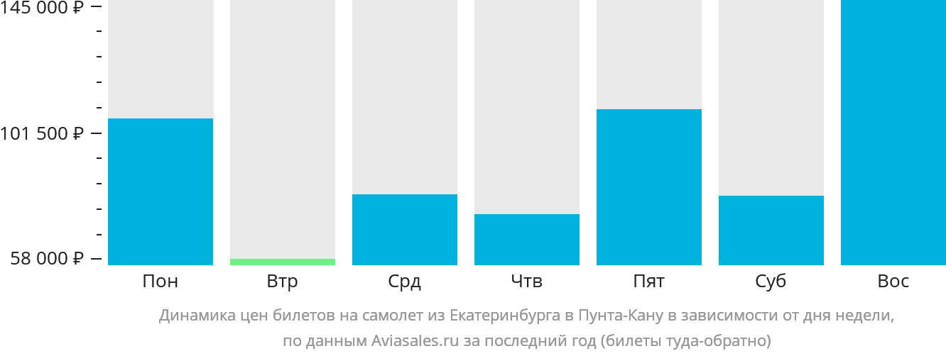 Динамика цен билетов на самолёт из Екатеринбурга в Пунта-Кану в зависимости от дня недели