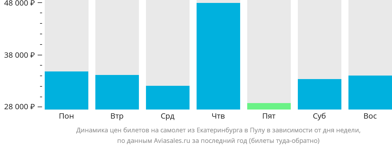 Динамика цен билетов на самолёт из Екатеринбурга в Пулу в зависимости от дня недели