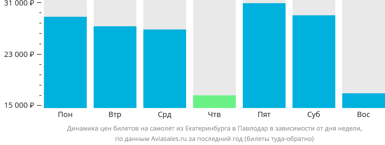Динамика цен билетов на самолёт из Екатеринбурга в Павлодар в зависимости от дня недели