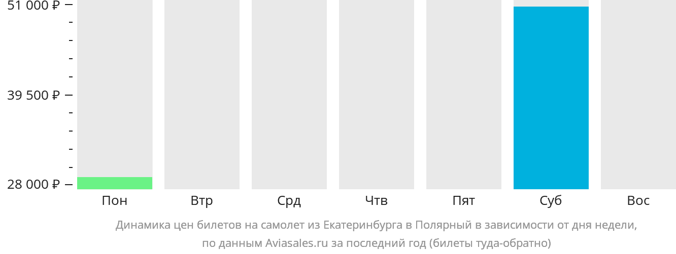 Динамика цен билетов на самолёт из Екатеринбурга в Удачный в зависимости от дня недели