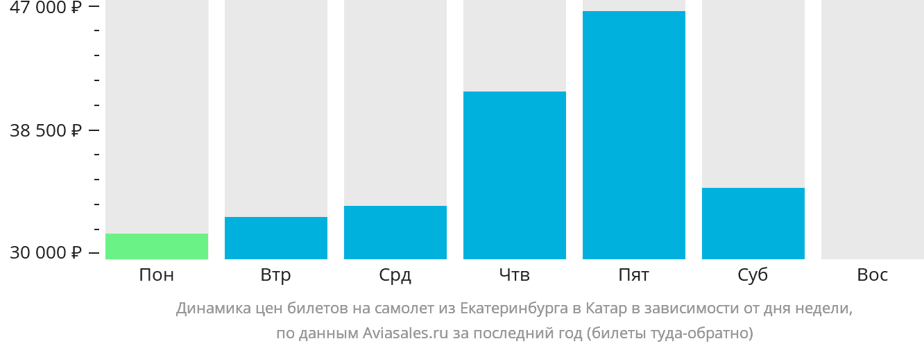 Динамика цен билетов на самолёт из Екатеринбурга в Катар в зависимости от дня недели