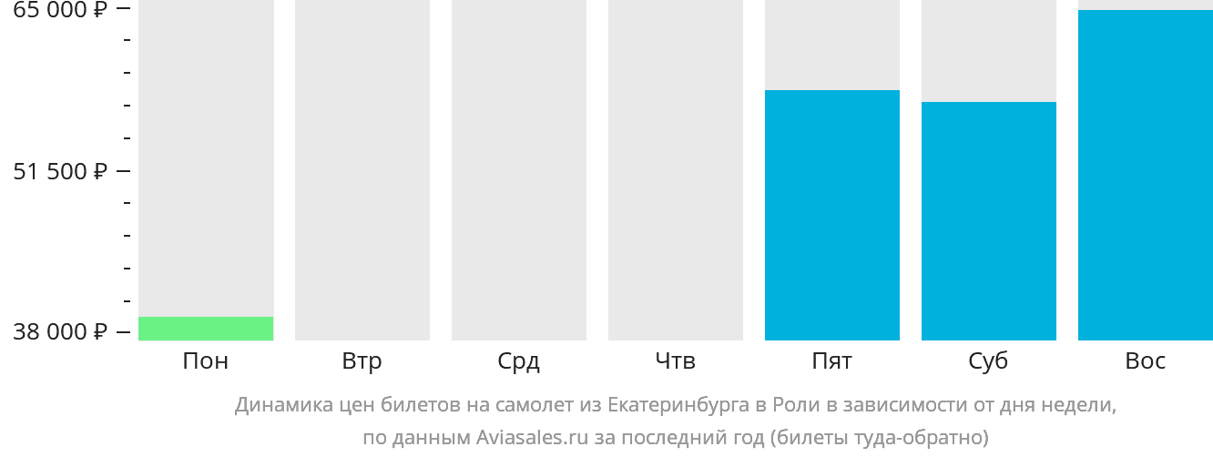Динамика цен билетов на самолёт из Екатеринбурга в Роли в зависимости от дня недели