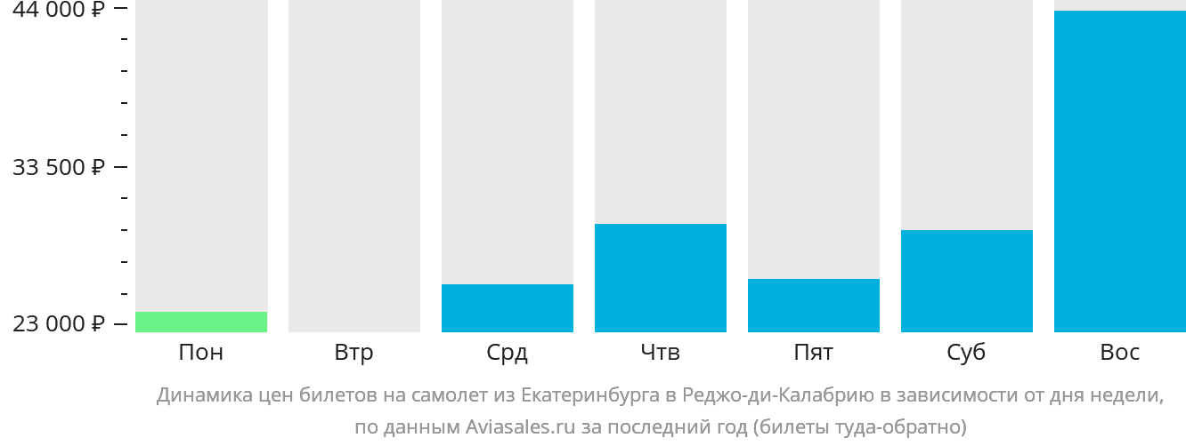 Динамика цен билетов на самолёт из Екатеринбурга в Реджо-ди-Калабрию в зависимости от дня недели